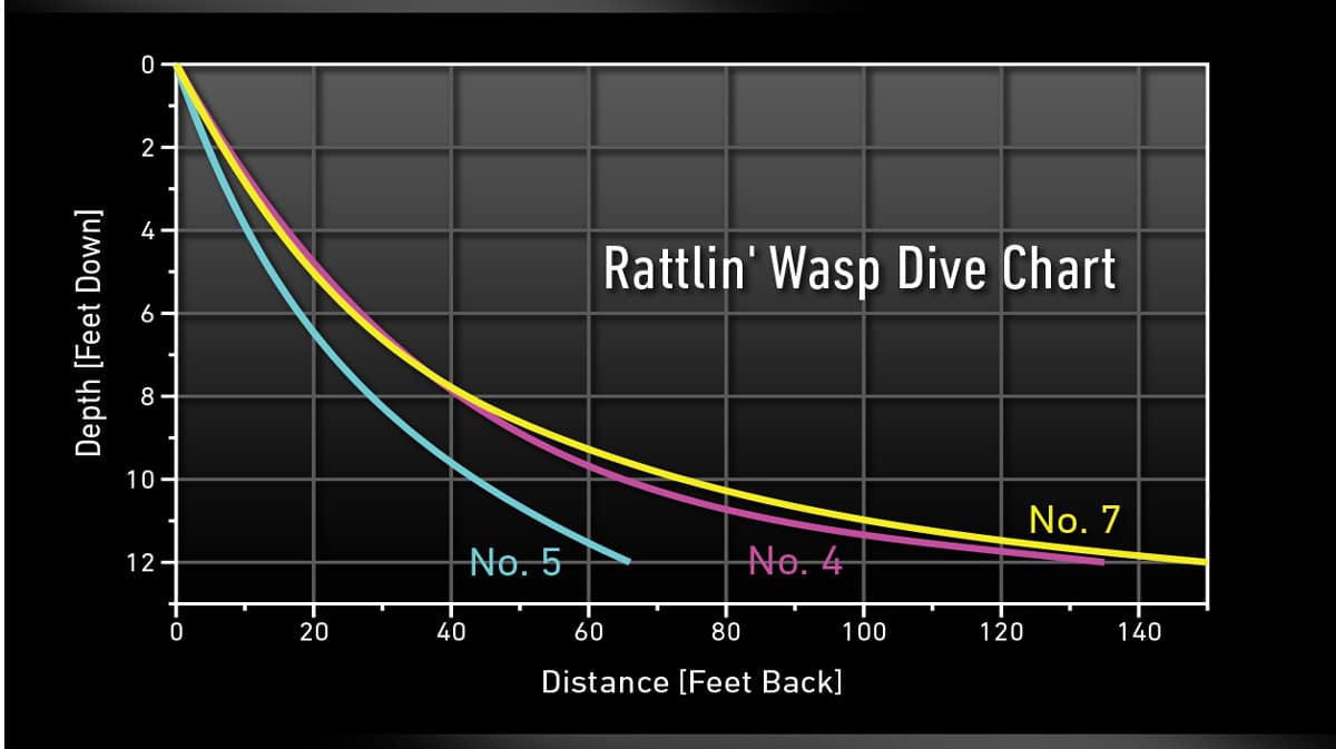 Rattlin Wasp Trolling Dive Chart